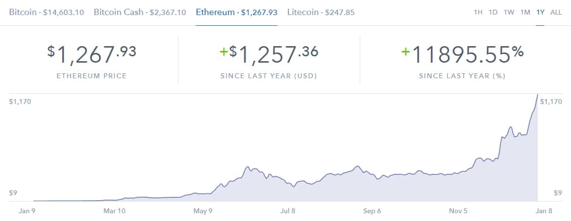 Ethereum Price Chart